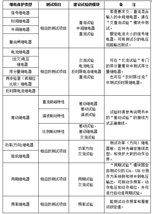 微机继电保护测试仪继电器类试验介绍