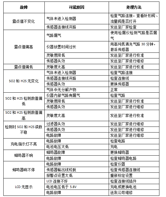 SF6气体综合测定仪常见故障及排除方法