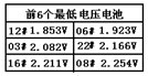 蓄电池放电监测仪电池电压数据极其电池号界面